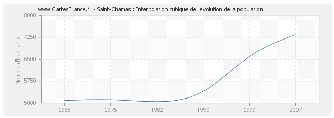 Saint-Chamas : Interpolation cubique de l'évolution de la population