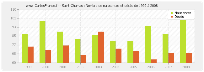 Saint-Chamas : Nombre de naissances et décès de 1999 à 2008