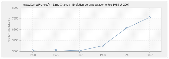 Population Saint-Chamas