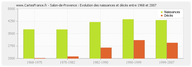 Salon-de-Provence : Evolution des naissances et décès entre 1968 et 2007