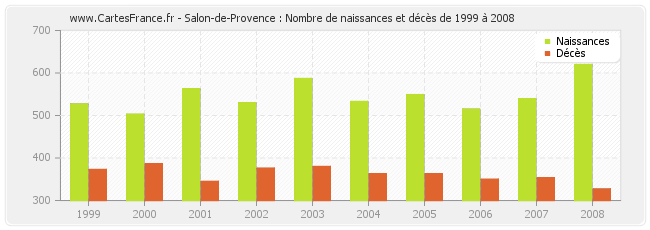 Salon-de-Provence : Nombre de naissances et décès de 1999 à 2008