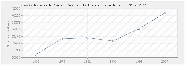 Population Salon-de-Provence