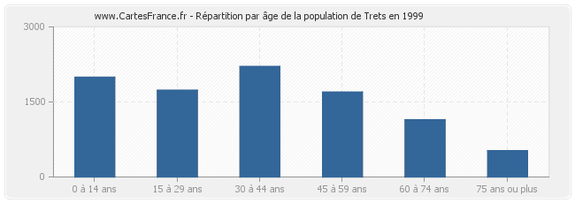 Répartition par âge de la population de Trets en 1999