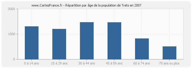 Répartition par âge de la population de Trets en 2007