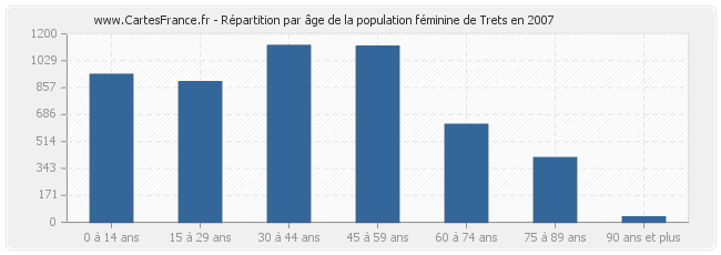 Répartition par âge de la population féminine de Trets en 2007