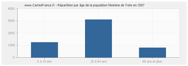 Répartition par âge de la population féminine de Trets en 2007