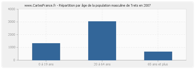 Répartition par âge de la population masculine de Trets en 2007