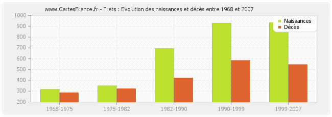 Trets : Evolution des naissances et décès entre 1968 et 2007