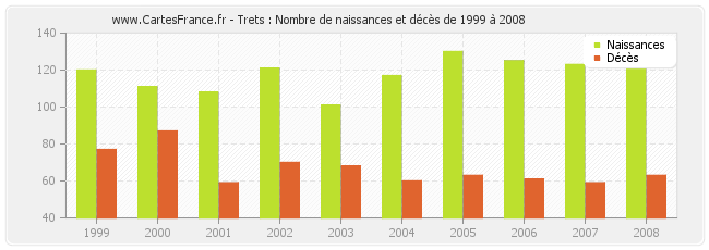 Trets : Nombre de naissances et décès de 1999 à 2008