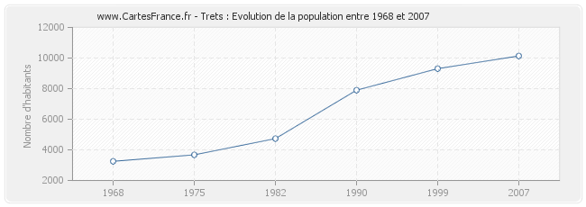 Population Trets