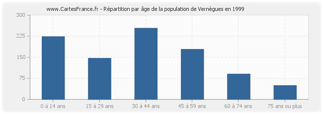Répartition par âge de la population de Vernègues en 1999