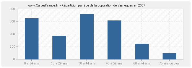 Répartition par âge de la population de Vernègues en 2007