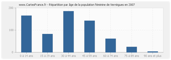 Répartition par âge de la population féminine de Vernègues en 2007