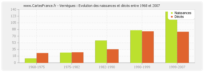 Vernègues : Evolution des naissances et décès entre 1968 et 2007
