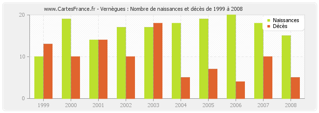 Vernègues : Nombre de naissances et décès de 1999 à 2008