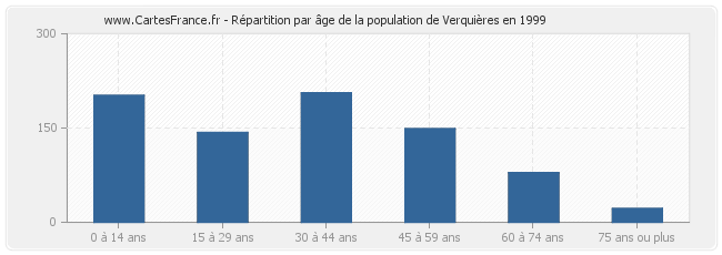 Répartition par âge de la population de Verquières en 1999