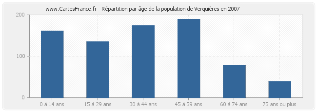 Répartition par âge de la population de Verquières en 2007