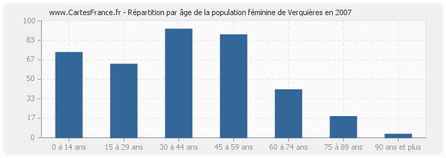 Répartition par âge de la population féminine de Verquières en 2007