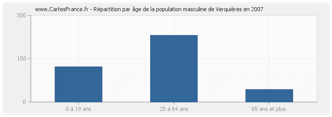 Répartition par âge de la population masculine de Verquières en 2007