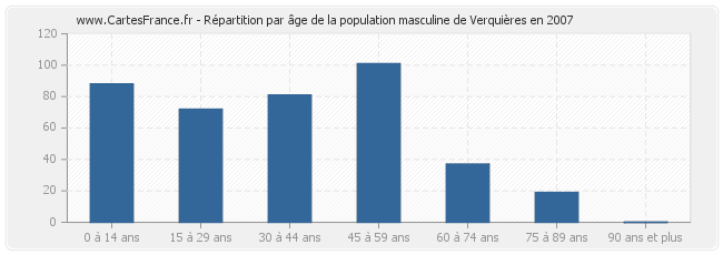 Répartition par âge de la population masculine de Verquières en 2007