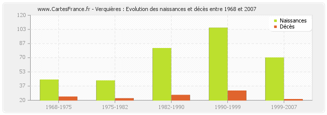 Verquières : Evolution des naissances et décès entre 1968 et 2007