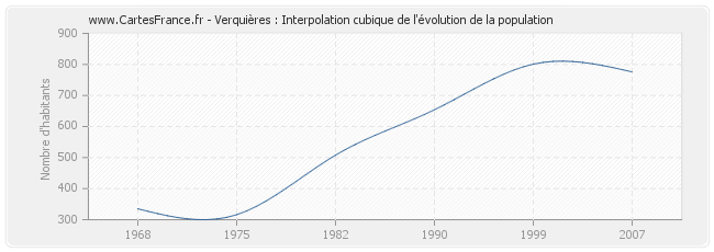 Verquières : Interpolation cubique de l'évolution de la population