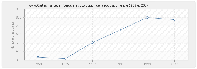 Population Verquières