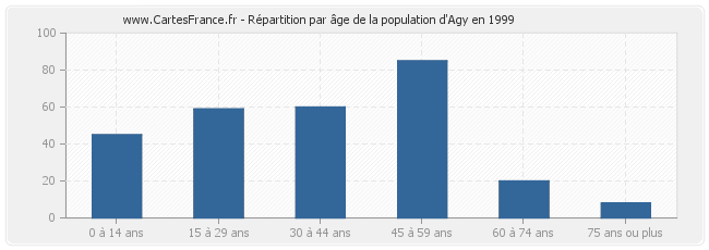 Répartition par âge de la population d'Agy en 1999