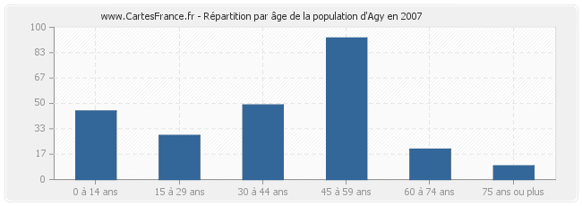 Répartition par âge de la population d'Agy en 2007
