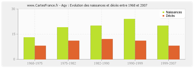 Agy : Evolution des naissances et décès entre 1968 et 2007