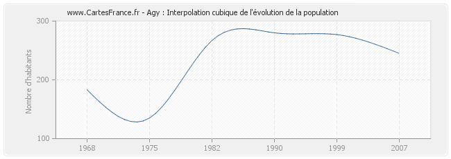 Agy : Interpolation cubique de l'évolution de la population