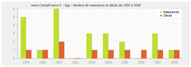 Agy : Nombre de naissances et décès de 1999 à 2008