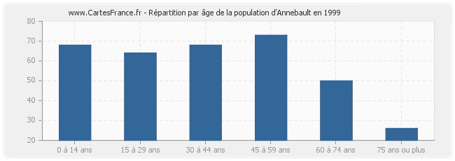Répartition par âge de la population d'Annebault en 1999