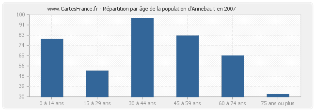 Répartition par âge de la population d'Annebault en 2007