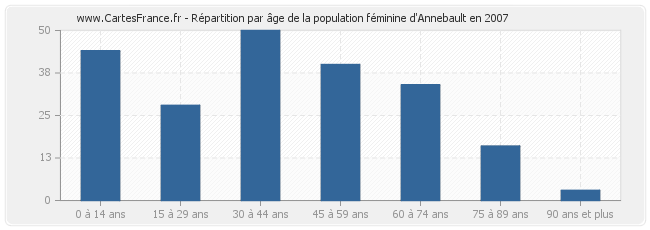Répartition par âge de la population féminine d'Annebault en 2007