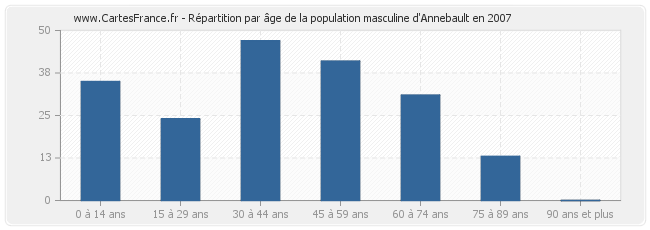 Répartition par âge de la population masculine d'Annebault en 2007