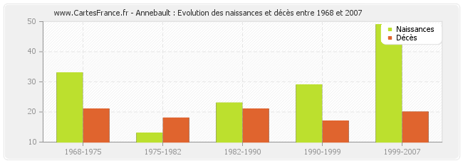 Annebault : Evolution des naissances et décès entre 1968 et 2007