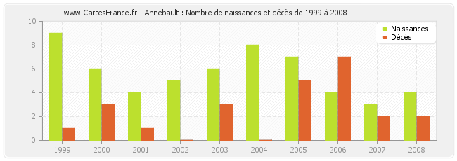 Annebault : Nombre de naissances et décès de 1999 à 2008