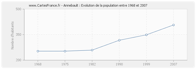 Population Annebault