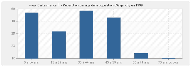 Répartition par âge de la population d'Arganchy en 1999