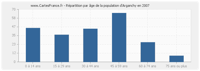 Répartition par âge de la population d'Arganchy en 2007