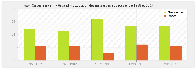 Arganchy : Evolution des naissances et décès entre 1968 et 2007