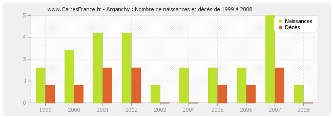 Arganchy : Nombre de naissances et décès de 1999 à 2008