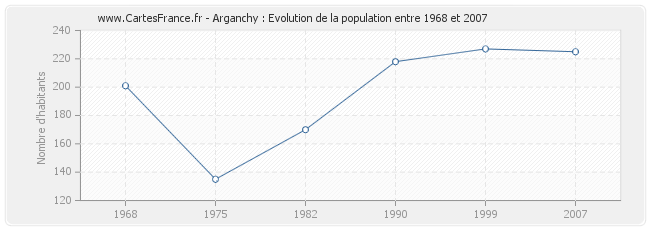 Population Arganchy
