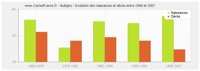 Aubigny : Evolution des naissances et décès entre 1968 et 2007