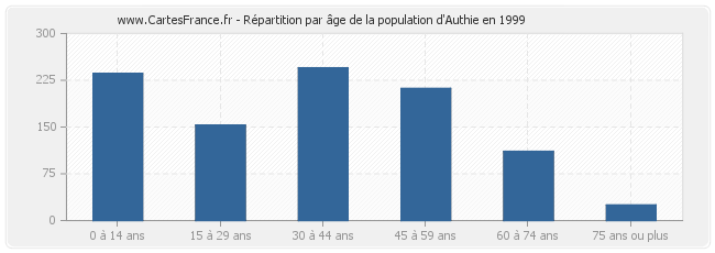 Répartition par âge de la population d'Authie en 1999