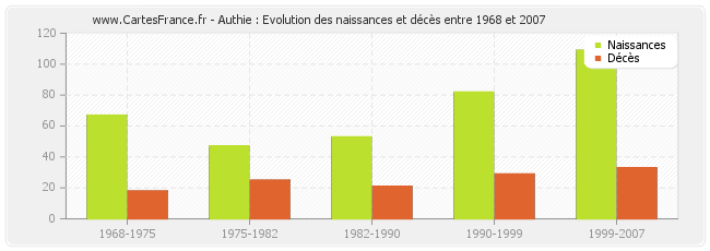 Authie : Evolution des naissances et décès entre 1968 et 2007