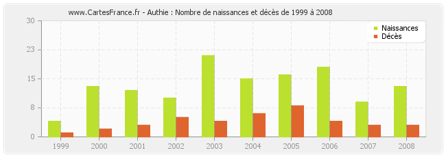 Authie : Nombre de naissances et décès de 1999 à 2008