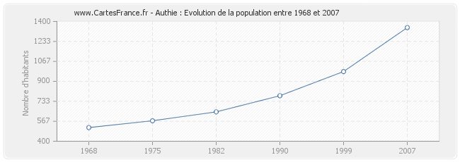 Population Authie