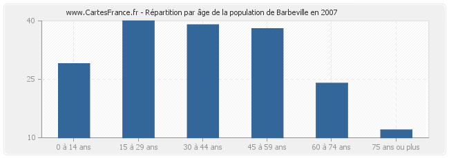 Répartition par âge de la population de Barbeville en 2007